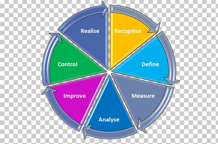DMAIC Six Sigma PDCA DMADV Measurement PNG, Clipart, Architect, Architecture, Brand, Buckminster Fuller, Circle Free PNG Download