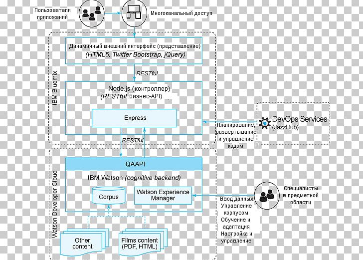 Watson Architecture IBM Bluemix Diagram PNG, Clipart, Architecture, Area, Bluemix, Brand, Computer Free PNG Download