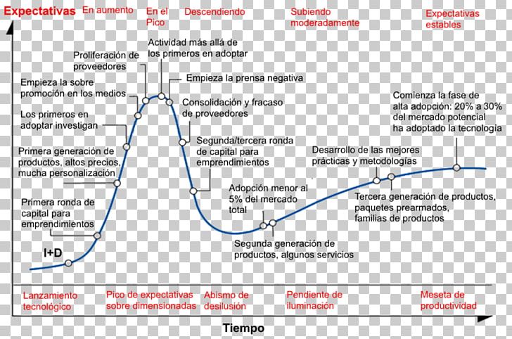 Hype Cycle Gartner Technology Emerging Technologies PNG, Clipart, Angle, Area, Chief Information Officer, Consultant, Consulting Firm Free PNG Download