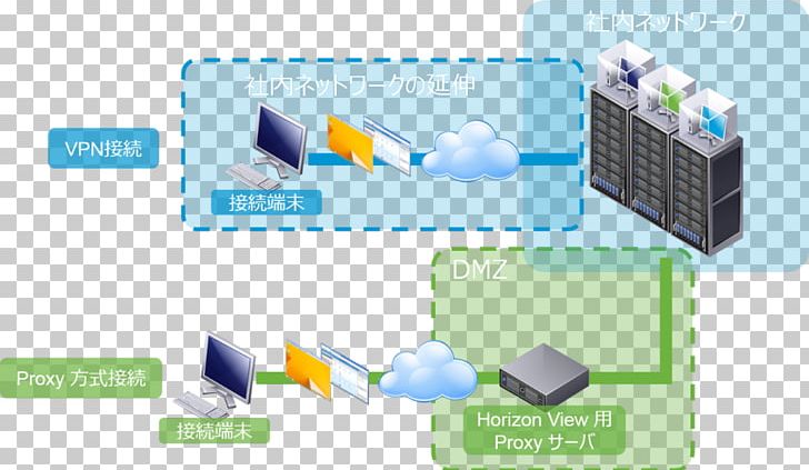 Desktop Virtualization VMware Horizon View Virtual Desktop Virtual Private Network PNG, Clipart, 1024 X 600, Active Directory, Compute, Computer Network, Desktop Environment Free PNG Download
