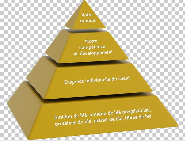 Product Pyramid Triangle Innovation Customer PNG, Clipart, Brand, Competition, Customer, Diagram, Finished Good Free PNG Download