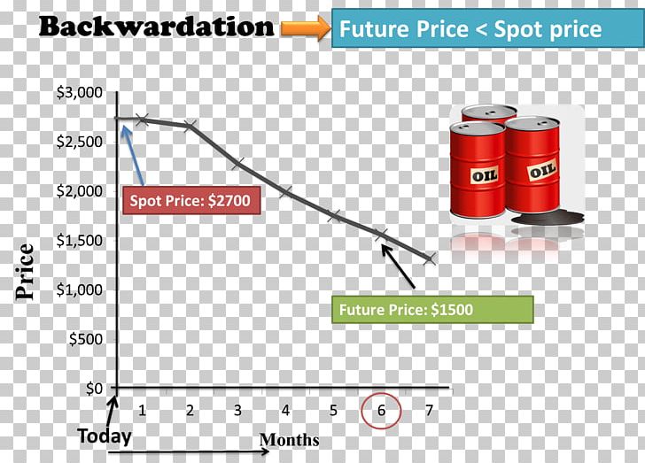 Normal Backwardation Contango Spot Contract Trader Market PNG, Clipart, Angle, Area, Binary Option, Commodity, Cylinder Free PNG Download
