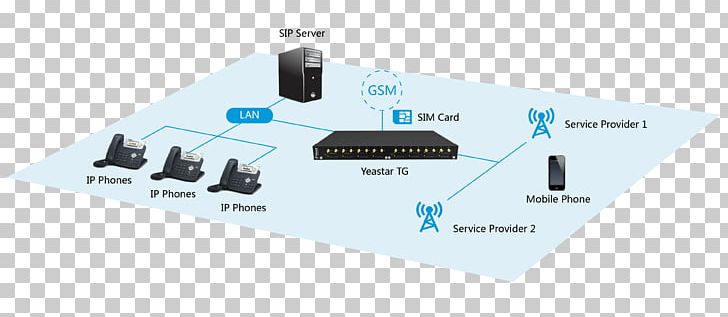 Wireless Access Points VoIP-GSM шлюз IP PBX VoIP Gateway PNG, Clipart, Bramka Gsm, Business Telephone System, Caller Id, Circuit Component, Computer Network Free PNG Download