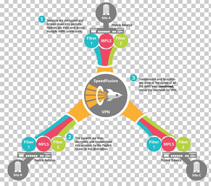 Diagram Wide Area Network SD-WAN Peplink Internet PNG, Clipart, Area, Brand, Circle, Computer Network, Computer Network Diagram Free PNG Download