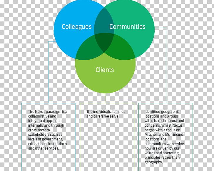 Stakeholder Analysis Organization Business Partnership PNG, Clipart, Area, Brand, Business, Communication, Diagram Free PNG Download