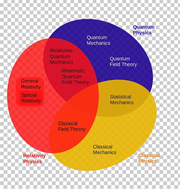 Diagram Broken Windows Theory Physics Quantum Field Theory Theory Of Relativity PNG, Clipart, Broken Windows Theory, Circle, Classical Field Theory, Diagram, Euler Diagram Free PNG Download