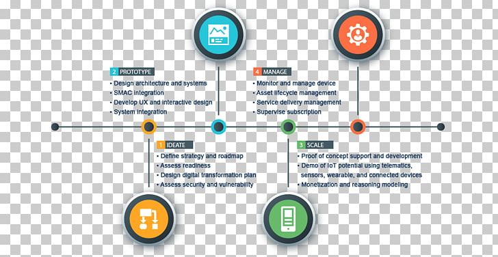 Internet Of Things Technology Roadmap System Integration Management PNG, Clipart, Area, Brand, Business, Circle, Cloudbased Integration Free PNG Download