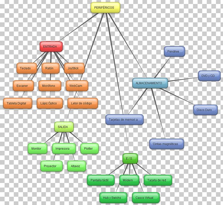 Computer Network Peripheral Input/output Computer Hardware PNG, Clipart, Ausgabe, Central Processing Unit, Computer, Computer Data Storage, Computer Hardware Free PNG Download