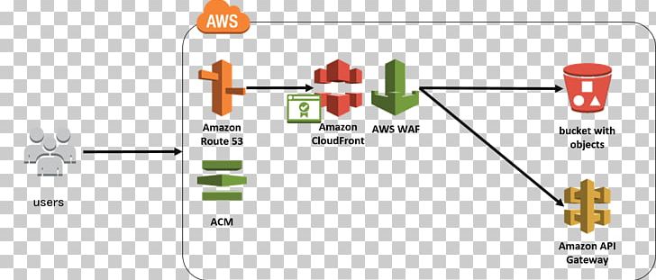 Amazon Web Services Web Application Firewall Application Programming Interface PNG, Clipart, Amazon S3, Amazon Web Services, Angle, Application Firewall, Application Programming Interface Free PNG Download