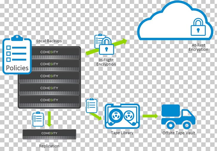 Cohesity Cloud Computing Archive Information Data PNG, Clipart, Amazon S3, Area, Backup, Brand, Cloudbased Integration Free PNG Download