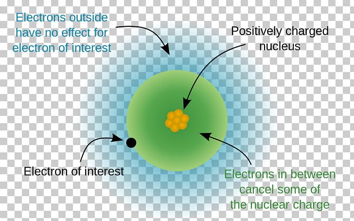 Effective Nuclear Charge Shielding Effect Atomic Nucleus Atomic Number PNG, Clipart, Alkali Metal, Angle, Atom, Atomic Nucleus, Atomic Number Free PNG Download