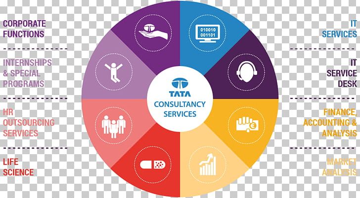 Brand Tata Consultancy Services Ltd. PNG, Clipart, Brand, Business, Circle, Communication, Customer Free PNG Download
