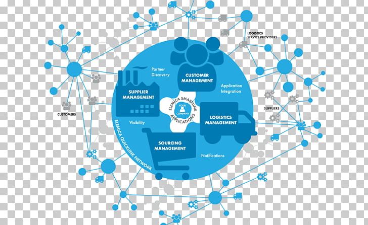 Supply Chain Management Strategic Sourcing Supply Management PNG, Clipart, Business Process, Chain, Circle, Communication, Company Free PNG Download