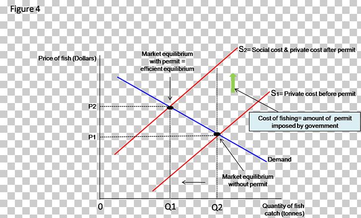 Graph Of A Function Tragedy Of The Commons Supply And Demand Overfishing Individual Fishing Quota PNG, Clipart, Angle, Area, Curve, Demand Curve, Diagram Free PNG Download