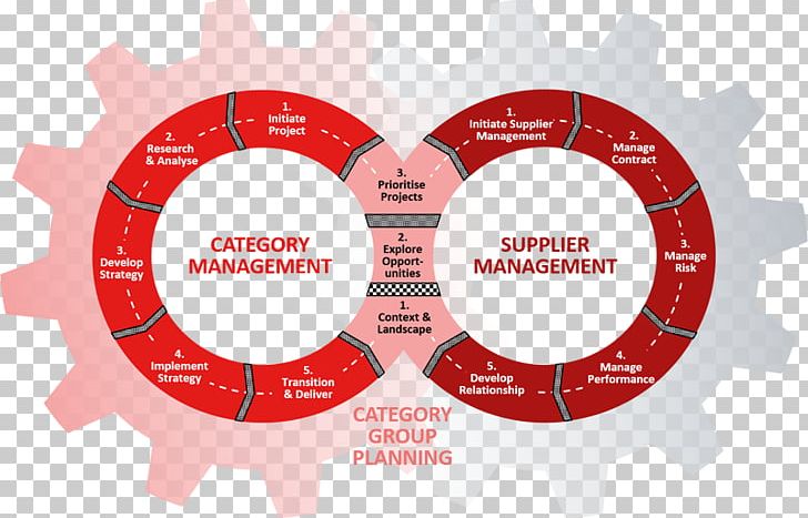 Category Management Supply Management Strategic Management Vendor PNG, Clipart, Brand, Category Management, Circle, Consultant, Diagram Free PNG Download