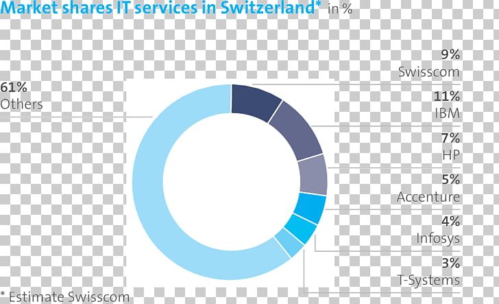 Switzerland Market Share Swisscom Service Salt Mobile SA PNG, Clipart, Angle, Area, Blue, Brand, Circle Free PNG Download
