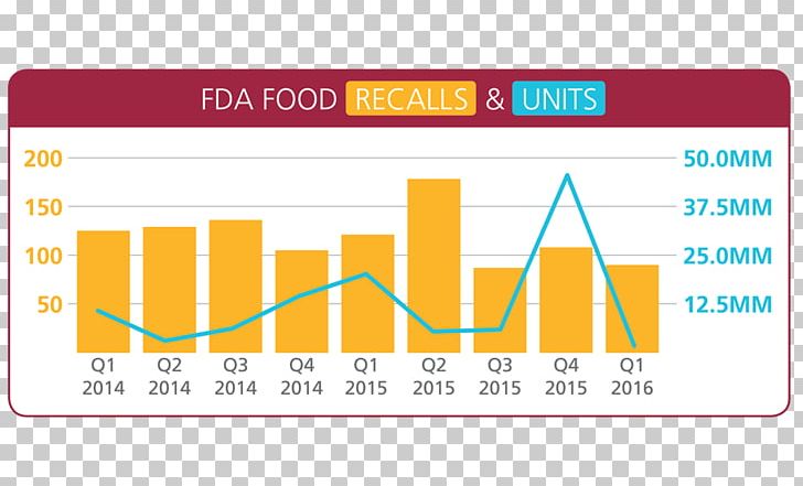 Product Recall Statistics Organization CS Beef Packers Industry PNG, Clipart, Area, Automotive Industry, Brand, Consumer, Diagram Free PNG Download