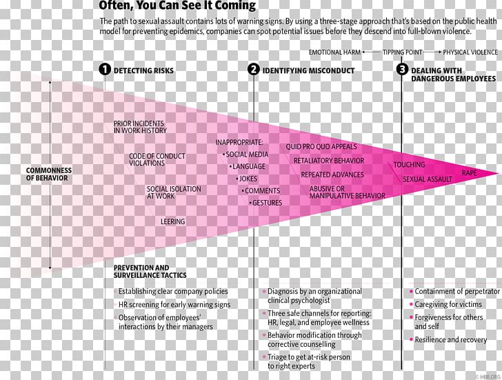 Organizational Behavior Organizational Behavior Management Harassment PNG, Clipart, Area, Bad Behavior, Behavior, Behavioural Genetics, Brand Free PNG Download