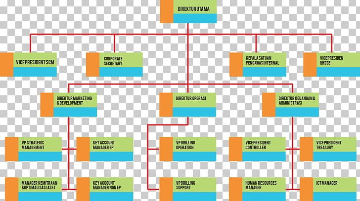 Pertamina Organizational Structure Curtin University Management PNG, Clipart, Afacere, Angle, Area, Brand, Company Free PNG Download