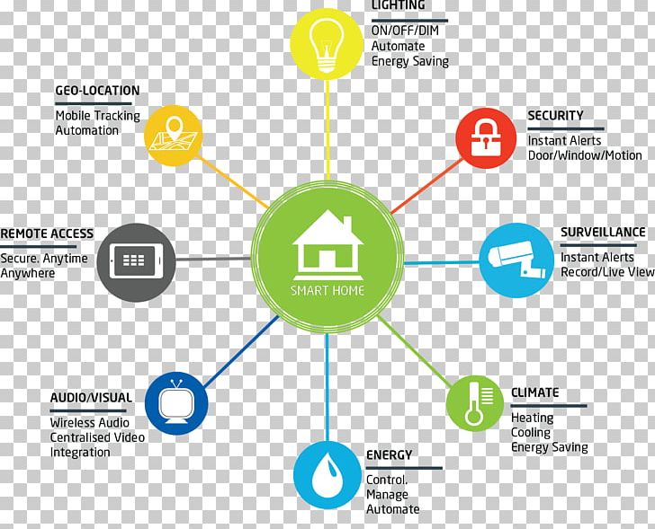 Home Automation Kits System Technology Z-Wave PNG, Clipart, Area, Automation, Brand, Circle, Communication Free PNG Download