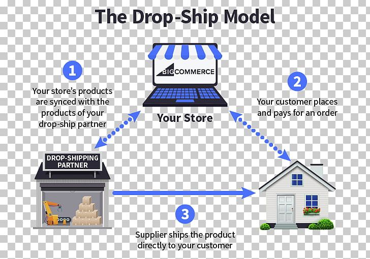 Amazon.com Drop Shipping Order Fulfillment Online Shopping Consumer PNG, Clipart, Amazoncom, Area, Bigcommerce, Brand, Business Free PNG Download