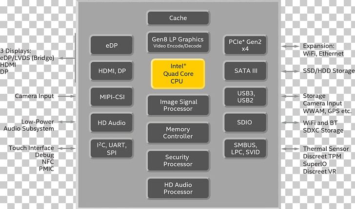 Intel Atom Kaby Lake Goldmont Celeron PNG, Clipart, Apollo 16, Atom, Block Diagram, Brand, Celeron Free PNG Download