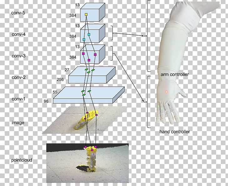 Deep Learning Computer Vision Convolutional Neural Network Robot Object Detection PNG, Clipart, Algorithm, Angle, Arm, Computer Vision, Convolution Free PNG Download