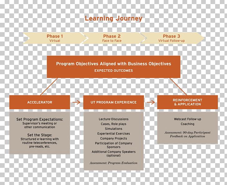 McCombs School Of Business Collaboration Executive Education Leadership PNG, Clipart, Brand, Business, Collaboration, Diagram, Executive Education Free PNG Download