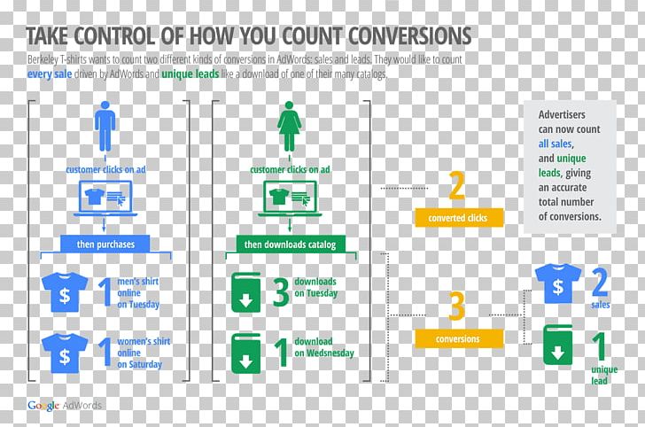 Digital Marketing Conversion Marketing Conversion Tracking Online Advertising PNG, Clipart, Adwords, Business, Logo, Material, Media Free PNG Download