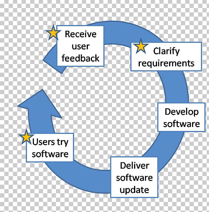 Feedback Software Development Computer Software Organization Diagram PNG, Clipart, Angle, Area, Brand, Collaboration, Collaboratory Free PNG Download