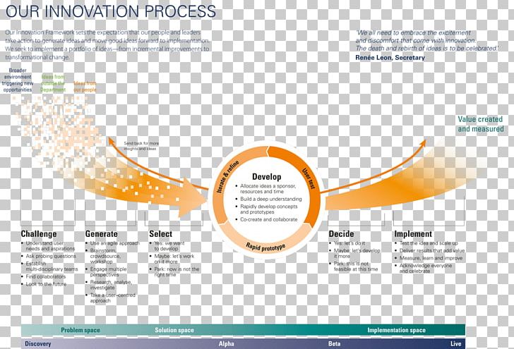 Innovation Process Business PNG, Clipart, Brand, Brochure, Business, Business Process, Department Of Employment Free PNG Download