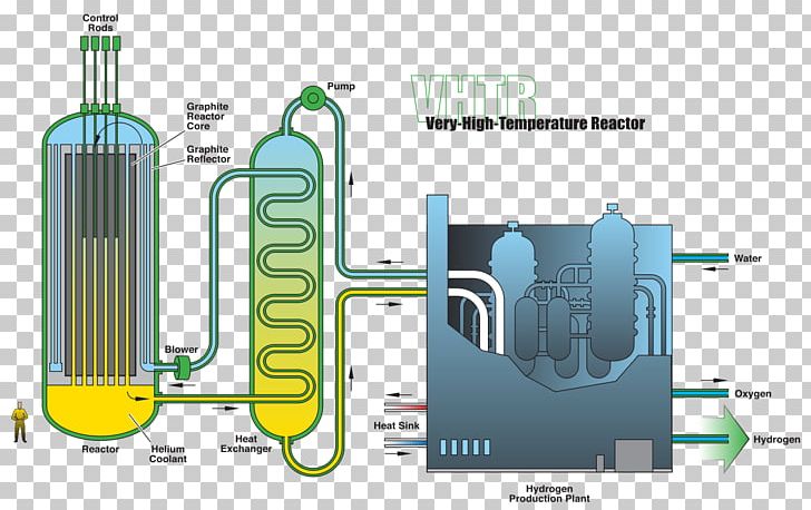 Nuclear Reactor Generation IV Reactor Nuclear Power Plant Very-high-temperature Reactor PNG, Clipart, Advanced Gascooled Reactor, Engineering, Nuclear Power, Nuclear Power Plant, Nuclear Reactor Free PNG Download