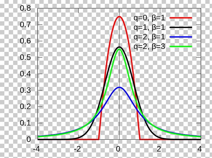 Normal Distribution Maximum Entropy Probability Distribution Maximum Entropy Probability Distribution Gaussian Function PNG, Clipart, Angle, Area, Carl Friedrich Gauss, Entropy, Function Free PNG Download