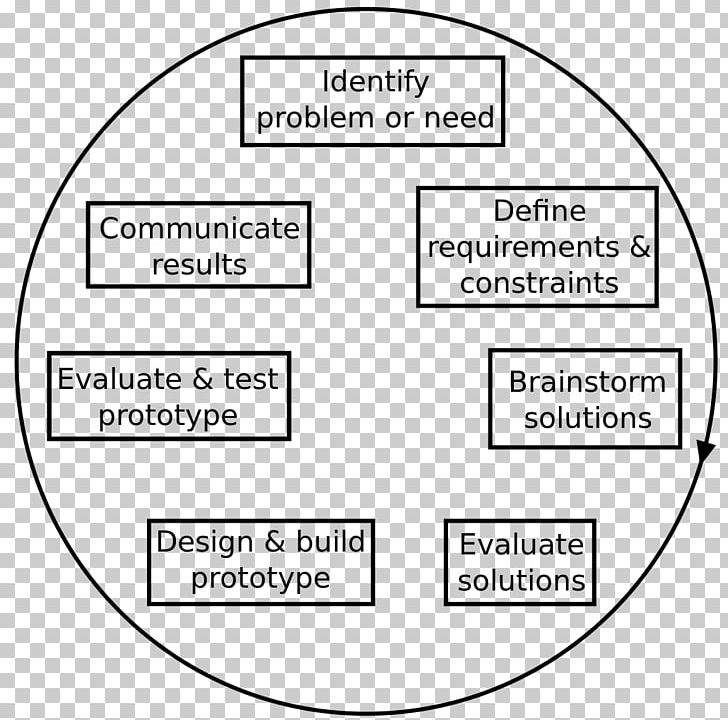 Engineering Design Process Science PNG, Clipart, Angle, Area, Brand, Circle, Description Free PNG Download