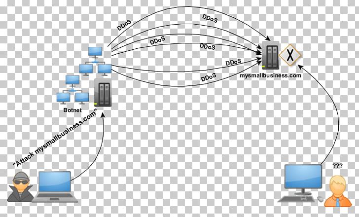 Denial-of-service Attack Computer Network DDoS Distributed Denial Of Service Attack And Defense PNG, Clipart, Attack, Cable, Communication, Computer, Computer Network Free PNG Download