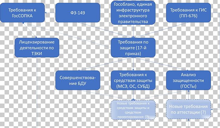 Federal Service For Technical And Export Control Of Russia Organization Information Security Brand PNG, Clipart, 2017, Afacere, Area, Blog, Brand Free PNG Download