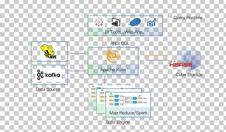 Apache Kylin Apache Software Foundation Big Data Online Analytical Processing PNG, Clipart, Analytics, Apache, Apache Hive, Apache Kylin, Apache Software Foundation Free PNG Download