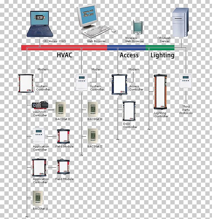 Building Automation Building Management System Control System PNG, Clipart, Alerton, Angle, Area, Automatic Control, Automation Free PNG Download