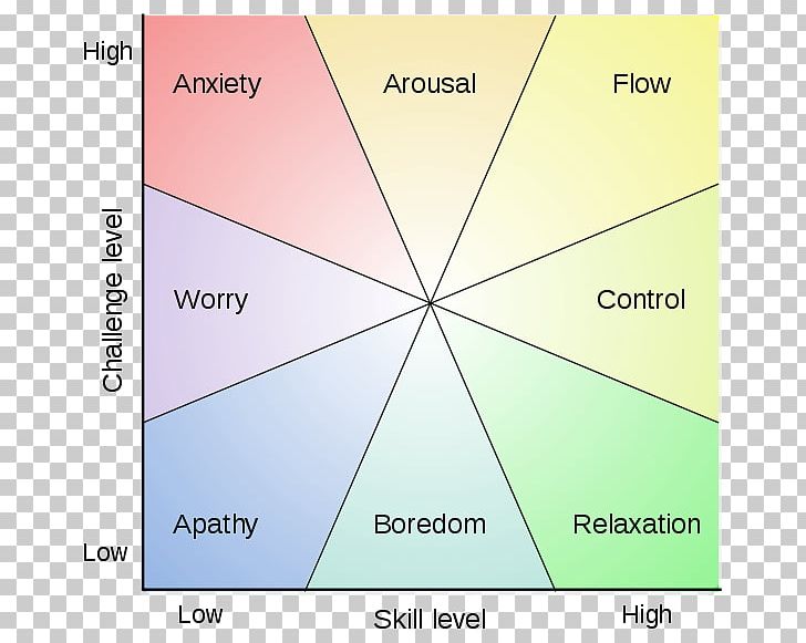 Flow Positive Psychology Mental State Psychologist PNG, Clipart, Angle, Area, Cognitive Psychology, Concept, Diagram Free PNG Download