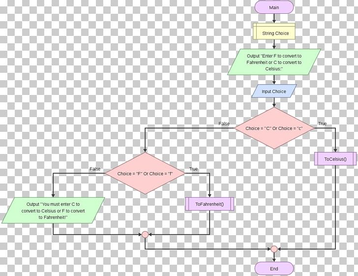 Flowgorithm For Loop Flowchart Diagram Conditional PNG, Clipart, Angle, Area, Array Data Structure, Computer Programming, Conditional Free PNG Download