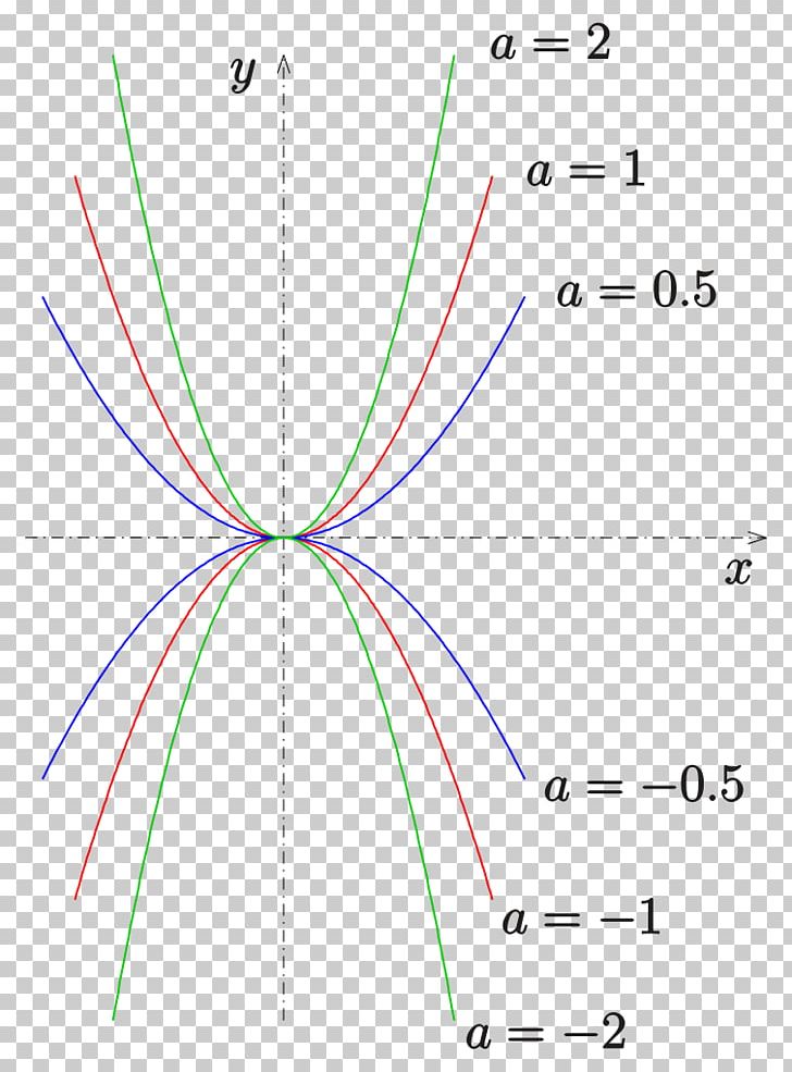 Parabola Circle Geometry Hyperbola Graph Of A Function PNG, Clipart, Angle, Area, Circle, Curve, Descriptive Geometry Free PNG Download