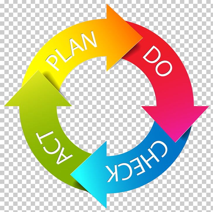 PDCA Plan Management Process PNG, Clipart, Area, Brand, Business, Circle, Diagram Free PNG Download