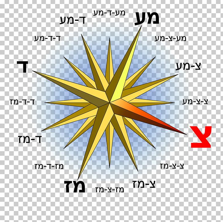 Compass Rose Classical Compass Winds PNG, Clipart, Angle, Area, Circle, Classical Compass Winds, Compass Free PNG Download