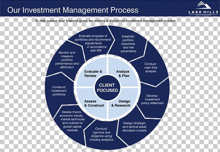 Investment Management Portfolio Security Wealth Management PNG, Clipart, Asset, Asset Allocation, Bmo, Brand, Circle Free PNG Download