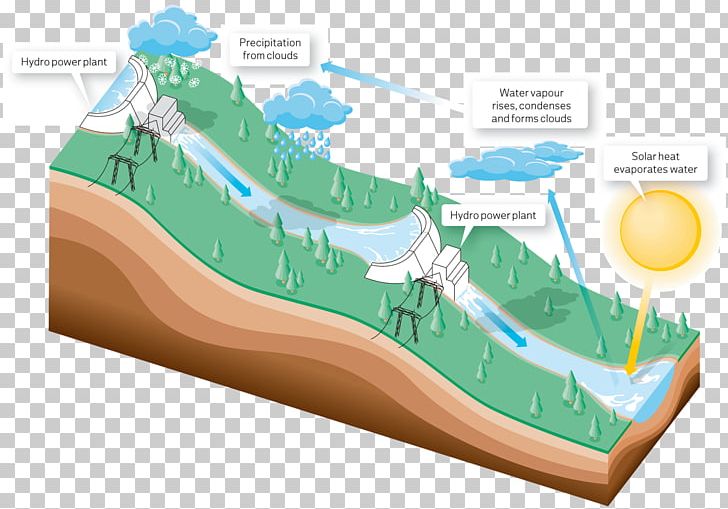 Hydropower Hydroelectricity Renewable Energy Dam PNG, Clipart, Cycle, Dam, Diagram, Electricity, Electricity Generation Free PNG Download