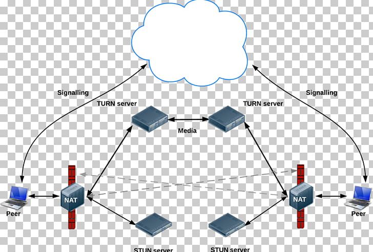 WebRTC Traversal Using Relays Around NAT STUN NAT Traversal Real-time Communication PNG, Clipart, Angle, Circle, Computer Network, Computer Software, Diagram Free PNG Download