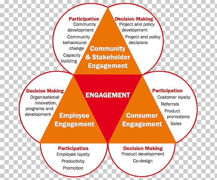 Community Engagement Diagram Communication Organization PNG, Clipart, Area, Brand, Communication, Community, Community Engagement Free PNG Download