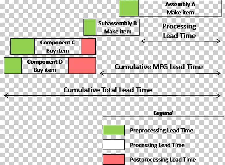 Lead Time Supply Chain Takt Time Manufacturing Information PNG, Clipart, Angle, Area, Brand, Epidemiology, Information Free PNG Download