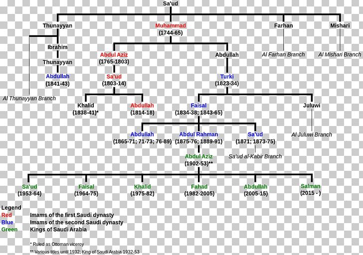 Emirate Of Diriyah House Of Saud Crown Prince Of Saudi Arabia Royal Family PNG, Clipart, Angle, Crown Prince Of Saudi Arabia, Diagram, Document, Family Free PNG Download