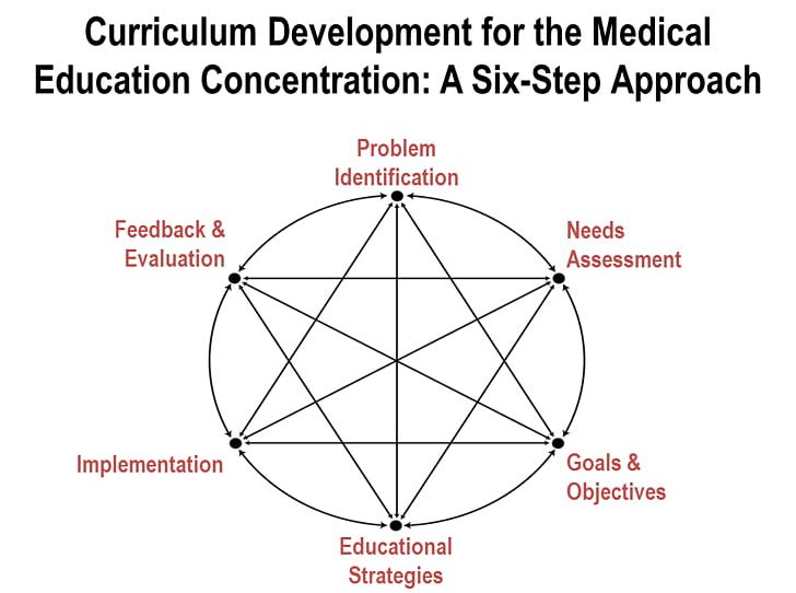 Medicine Curriculum Development For Medical Education: A Six-Step Approach Therapy PNG, Clipart, Acceptance And Commitment Therapy, Angle, Area, Bmc Medicine, Brand Free PNG Download